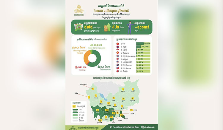 Investment projects surge in first ten months of 2025